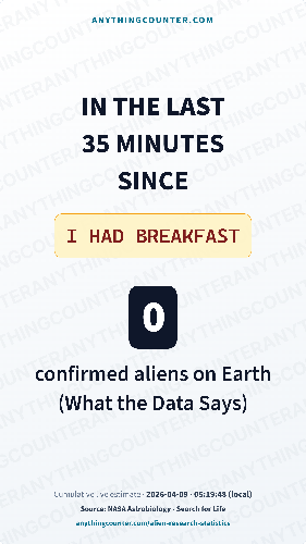 AnythingCounter story-ready snapshot example: confirmed aliens on Earth, portrait card export